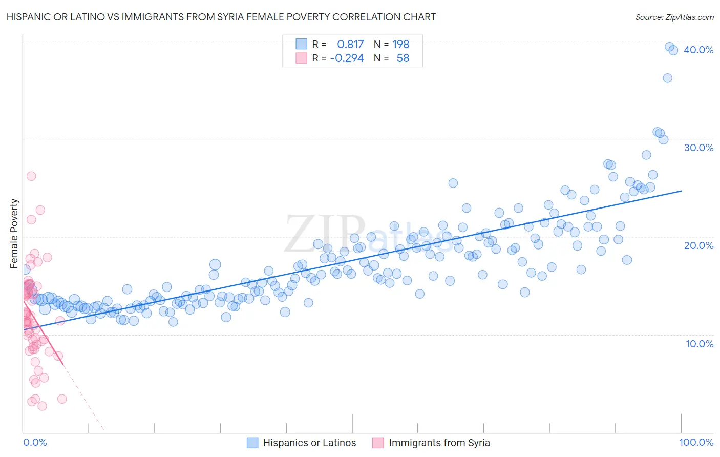 Hispanic or Latino vs Immigrants from Syria Female Poverty