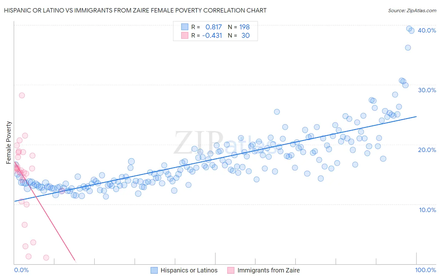 Hispanic or Latino vs Immigrants from Zaire Female Poverty