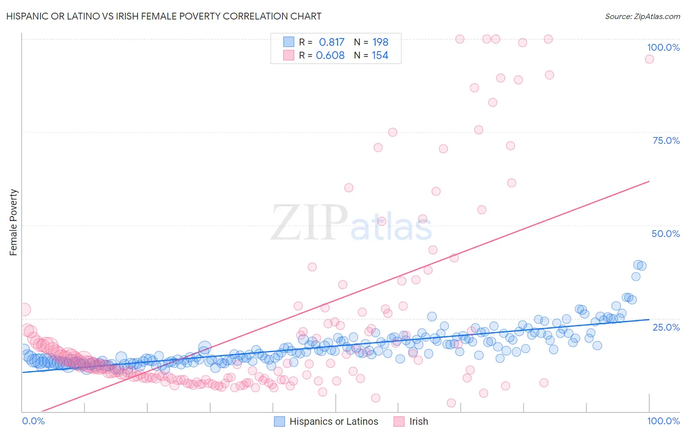 Hispanic or Latino vs Irish Female Poverty