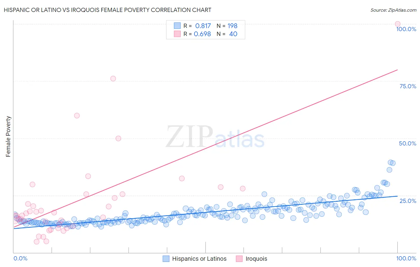 Hispanic or Latino vs Iroquois Female Poverty