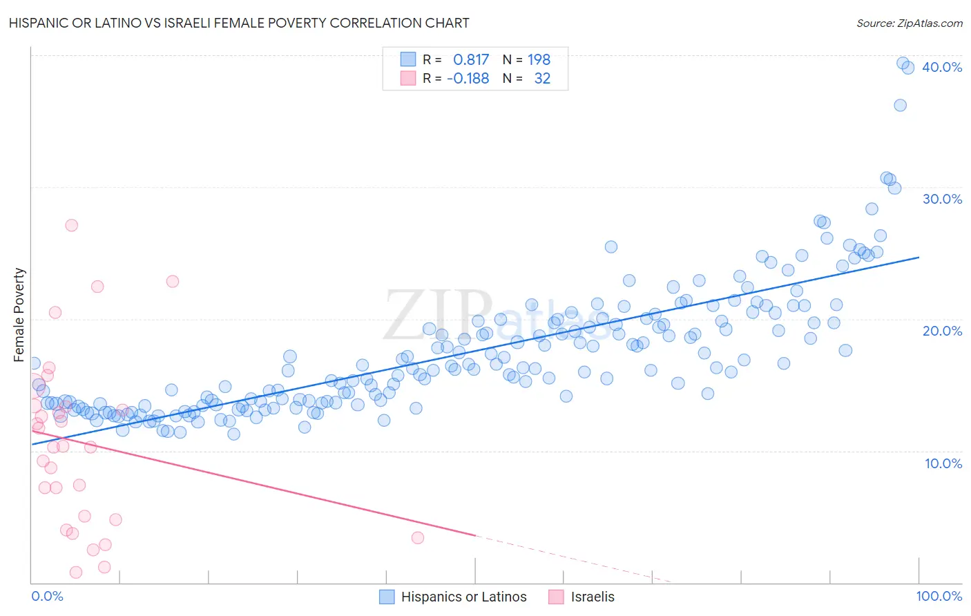 Hispanic or Latino vs Israeli Female Poverty
