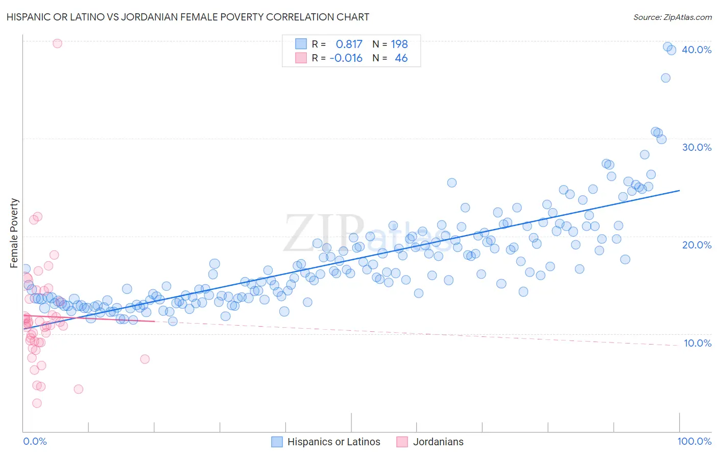 Hispanic or Latino vs Jordanian Female Poverty