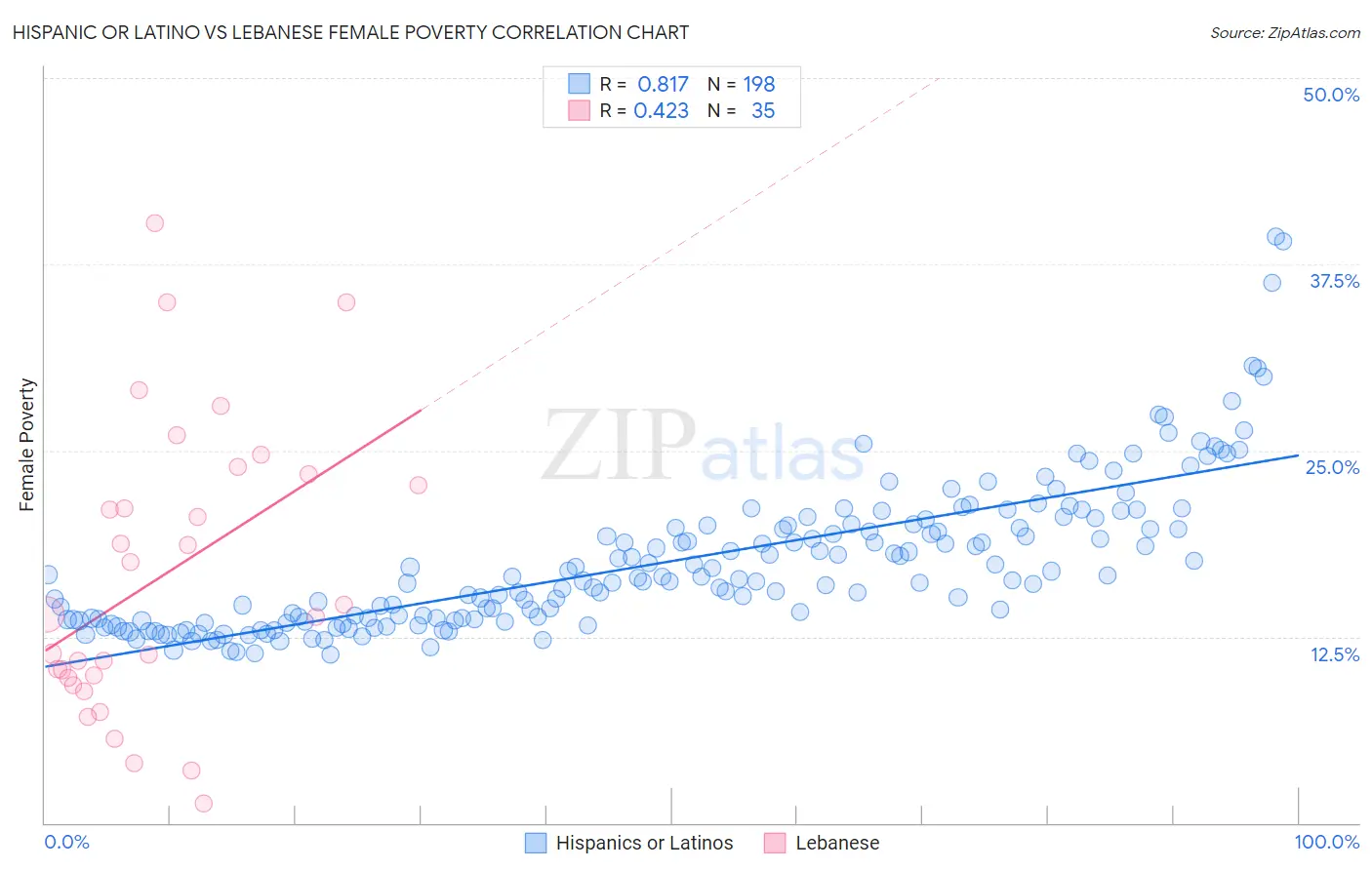 Hispanic or Latino vs Lebanese Female Poverty