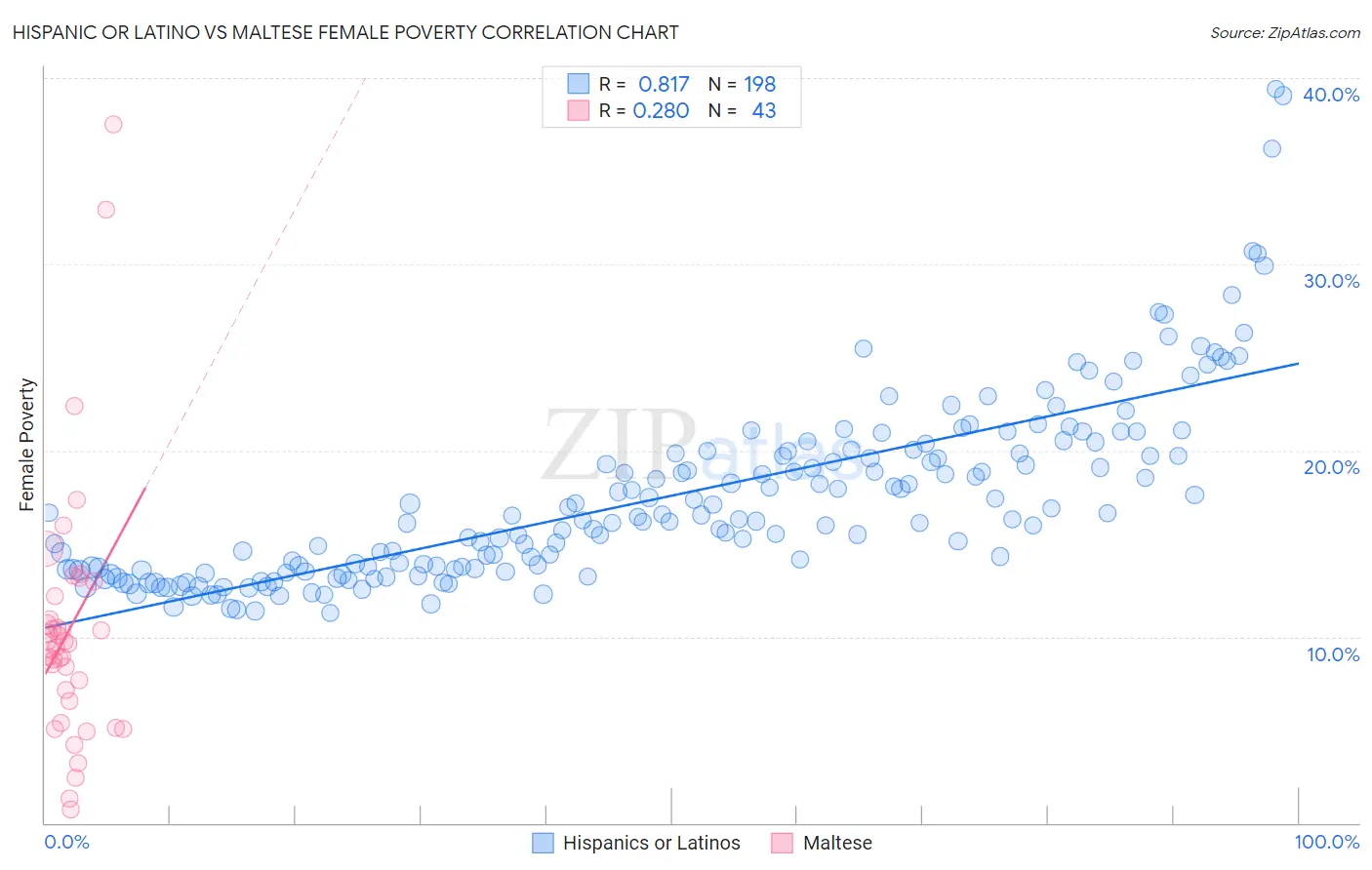 Hispanic or Latino vs Maltese Female Poverty
