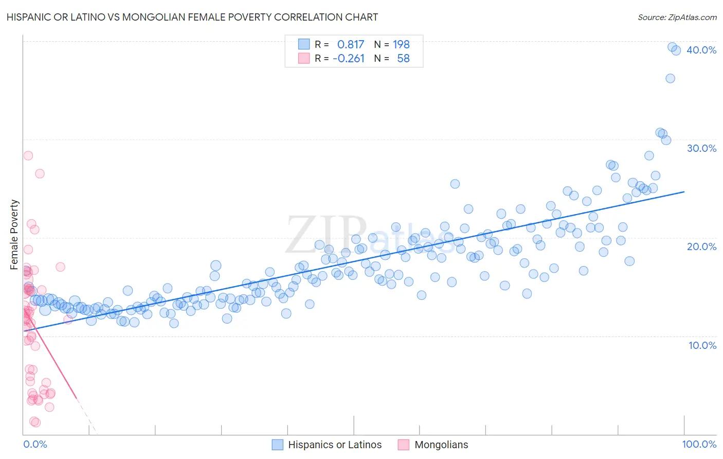 Hispanic or Latino vs Mongolian Female Poverty
