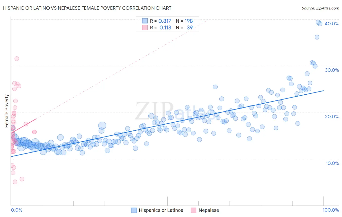 Hispanic or Latino vs Nepalese Female Poverty