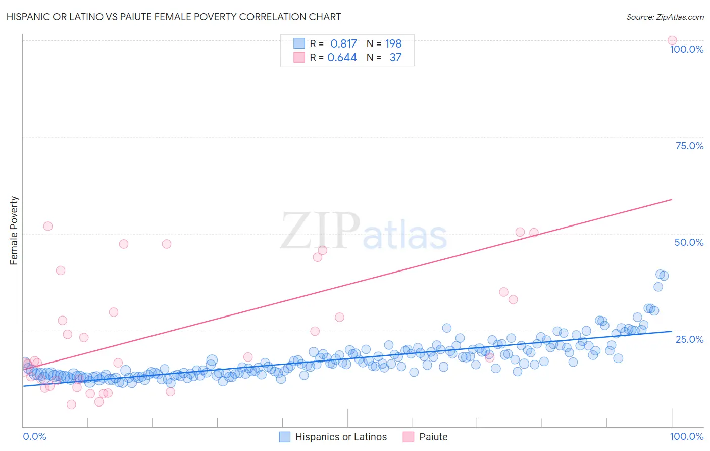 Hispanic or Latino vs Paiute Female Poverty