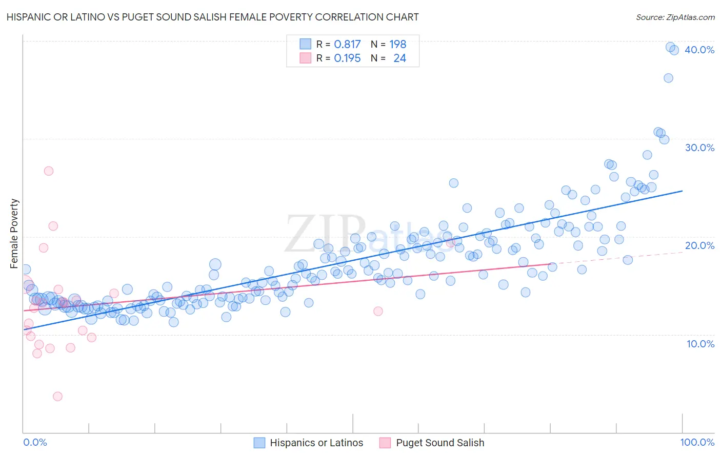 Hispanic or Latino vs Puget Sound Salish Female Poverty