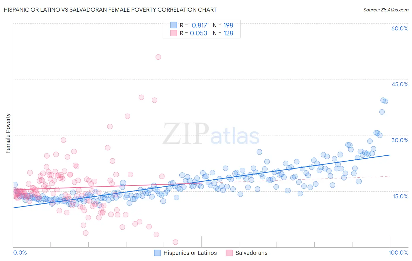 Hispanic or Latino vs Salvadoran Female Poverty