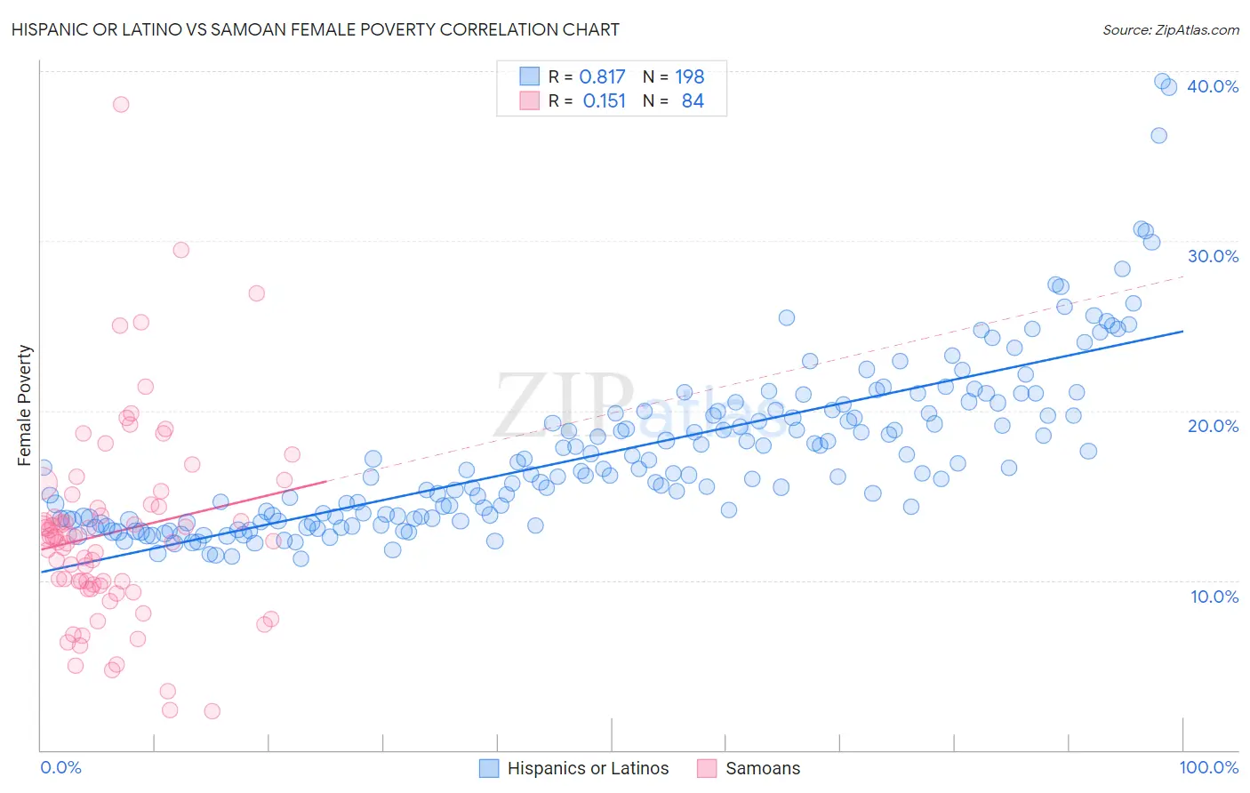 Hispanic or Latino vs Samoan Female Poverty