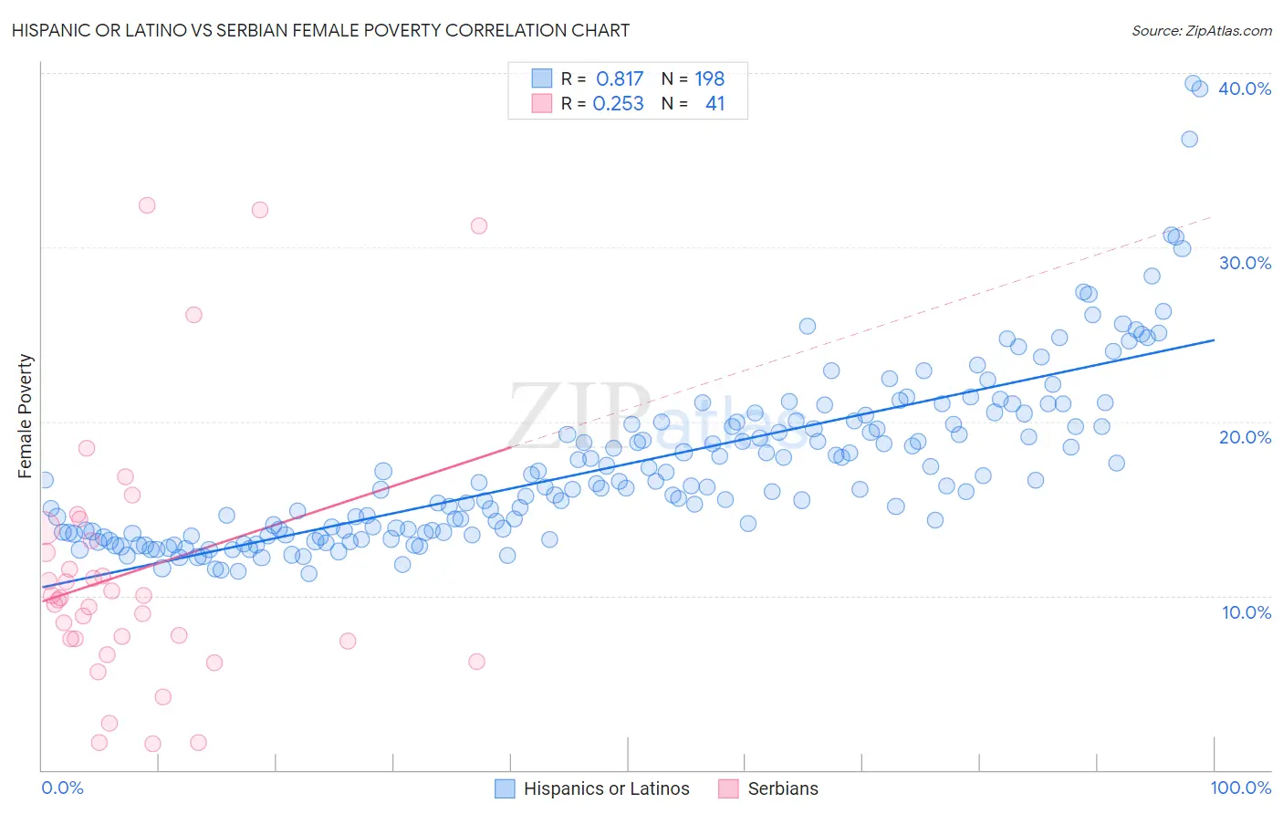 Hispanic or Latino vs Serbian Female Poverty