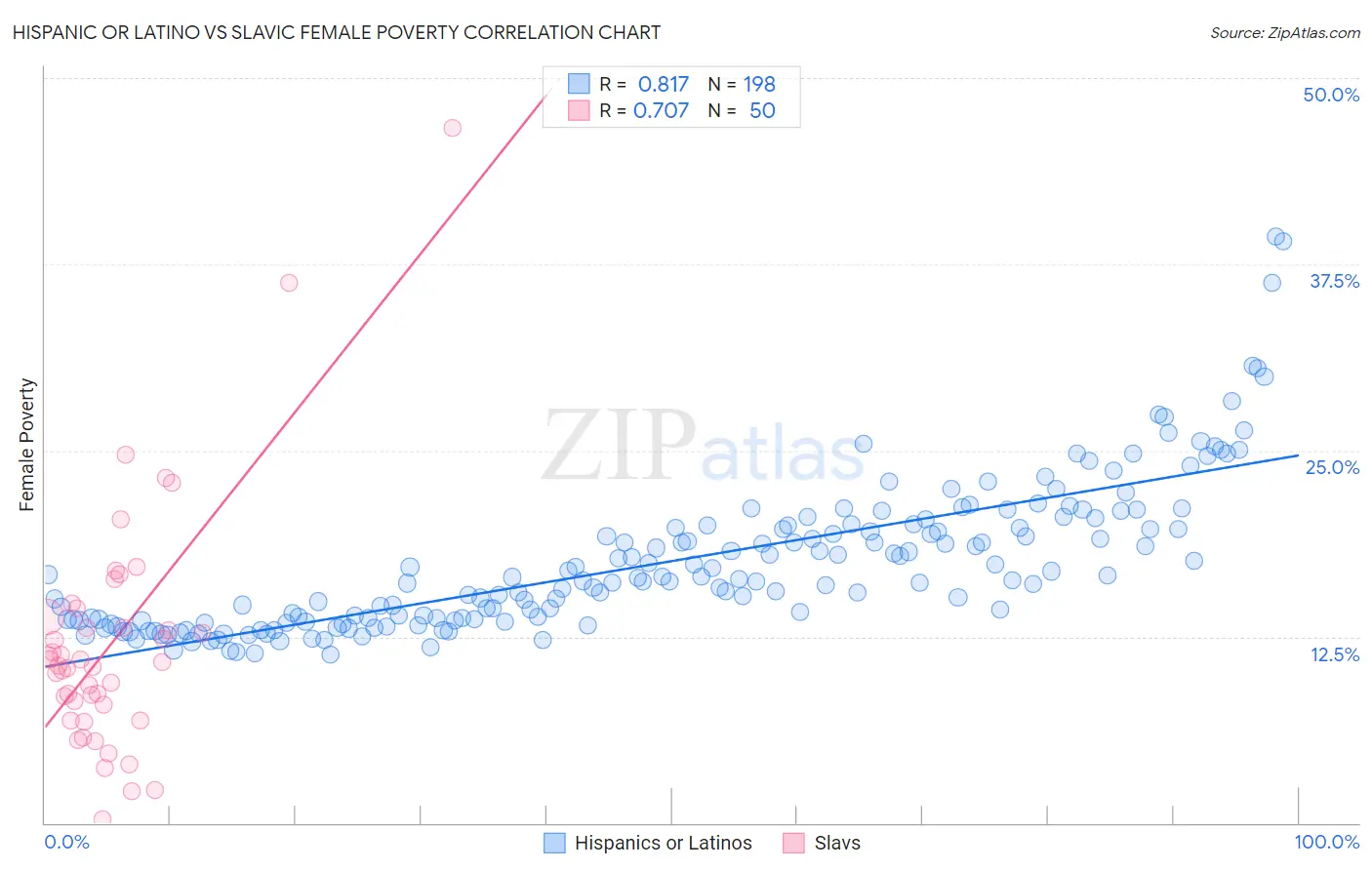Hispanic or Latino vs Slavic Female Poverty
