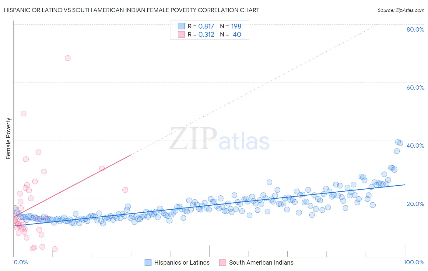 Hispanic or Latino vs South American Indian Female Poverty