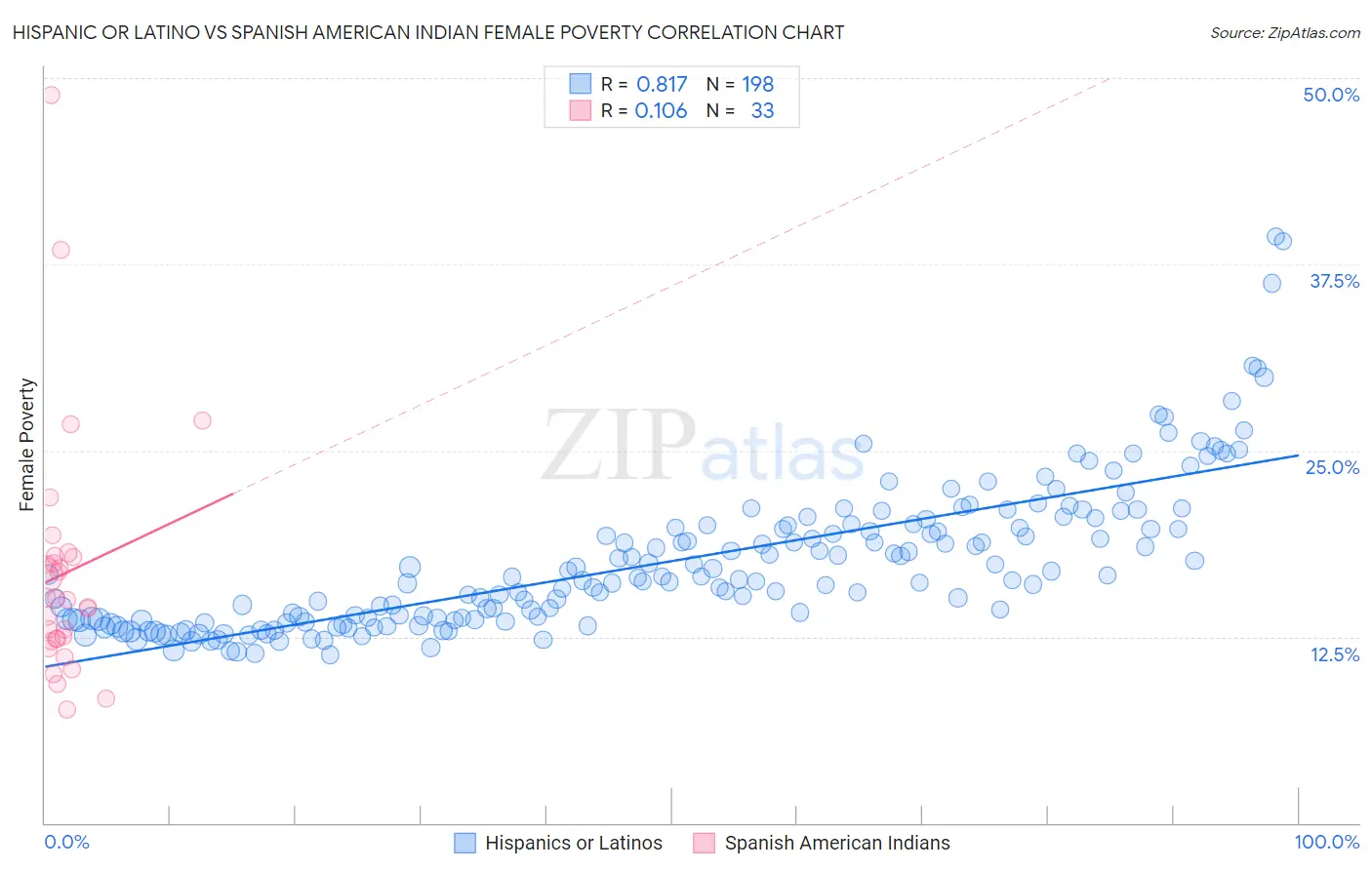 Hispanic or Latino vs Spanish American Indian Female Poverty