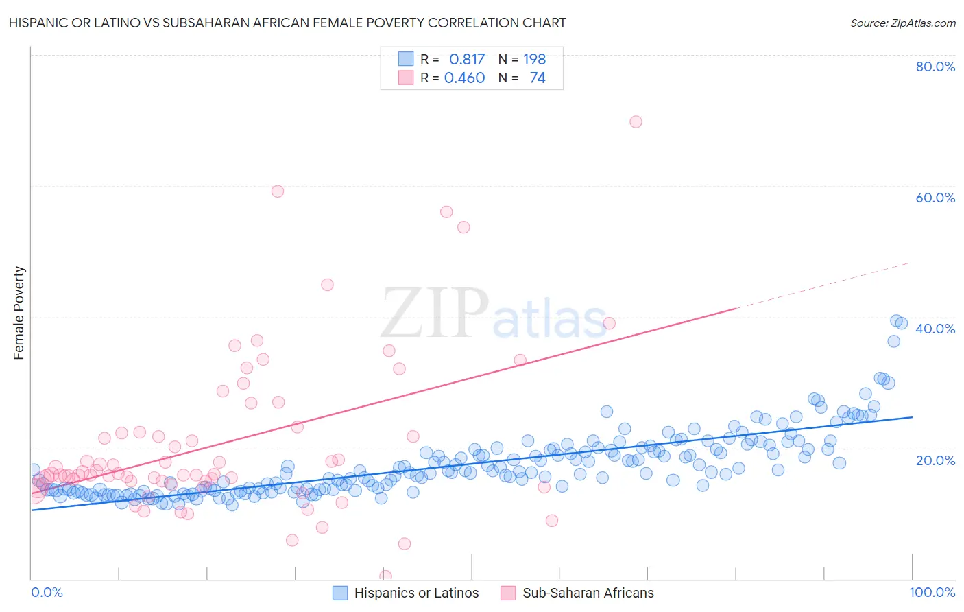 Hispanic or Latino vs Subsaharan African Female Poverty