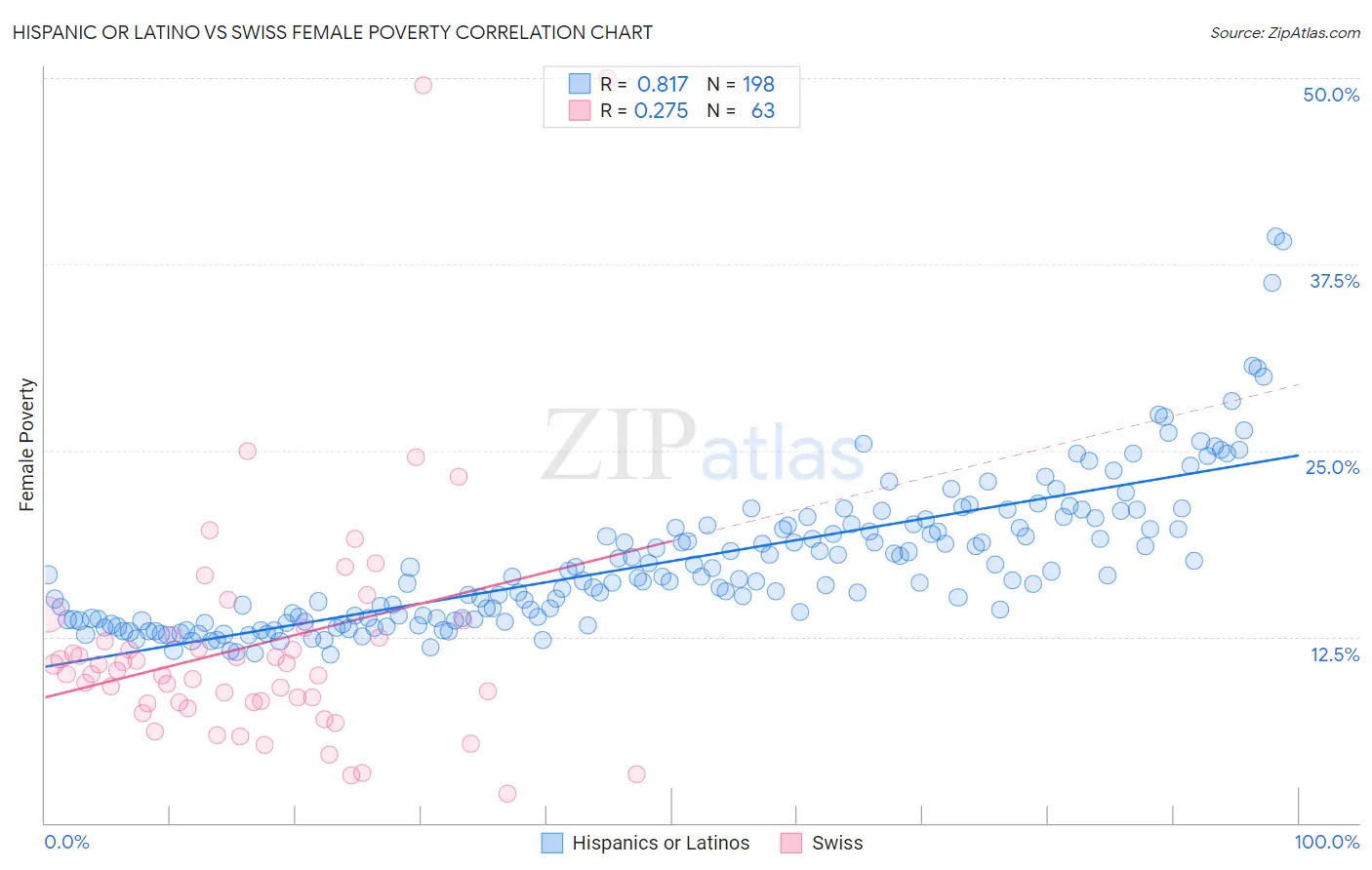 Hispanic or Latino vs Swiss Female Poverty