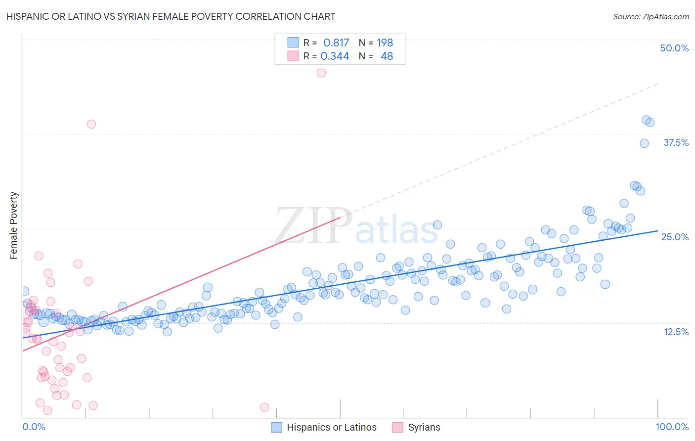 Hispanic or Latino vs Syrian Female Poverty