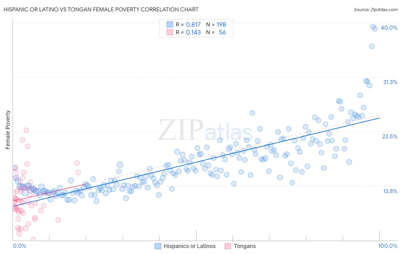 Hispanic or Latino vs Tongan Female Poverty
