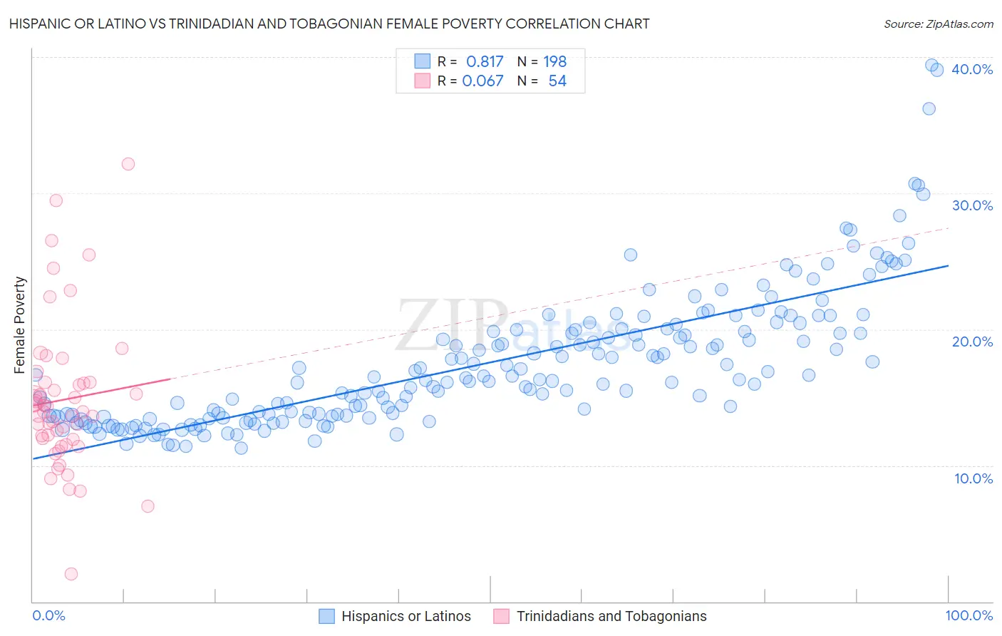 Hispanic or Latino vs Trinidadian and Tobagonian Female Poverty