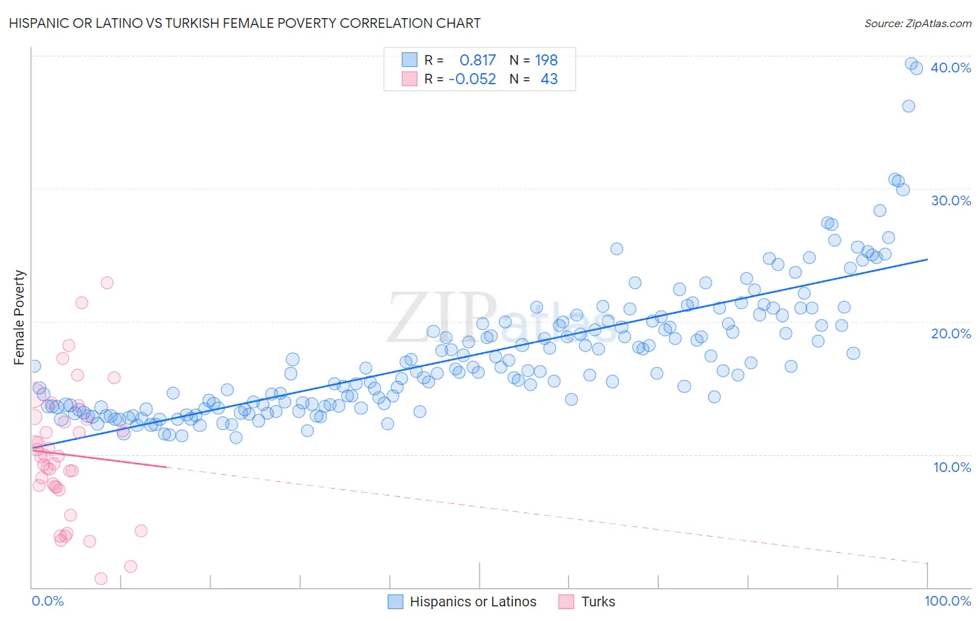 Hispanic or Latino vs Turkish Female Poverty