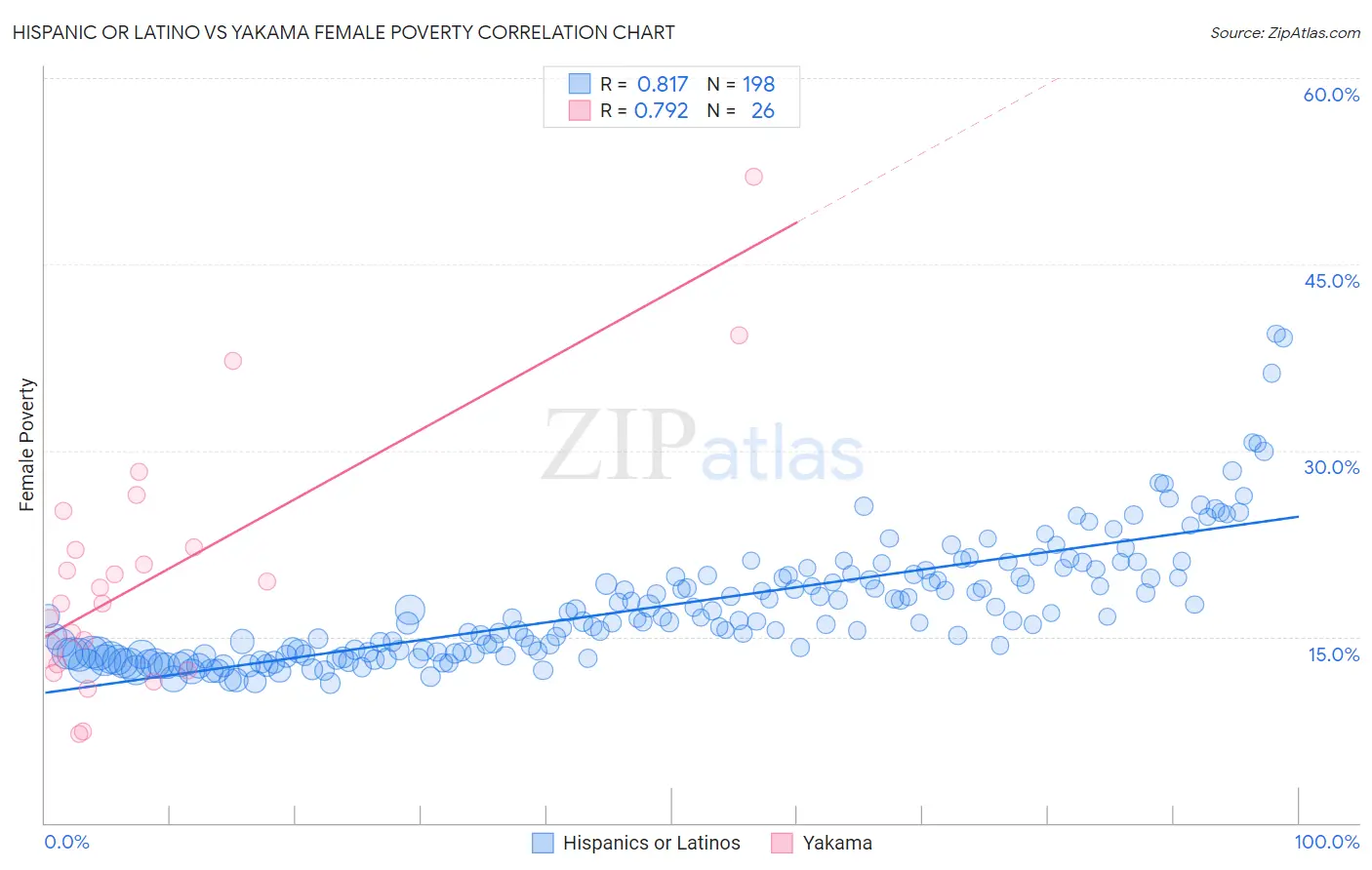 Hispanic or Latino vs Yakama Female Poverty