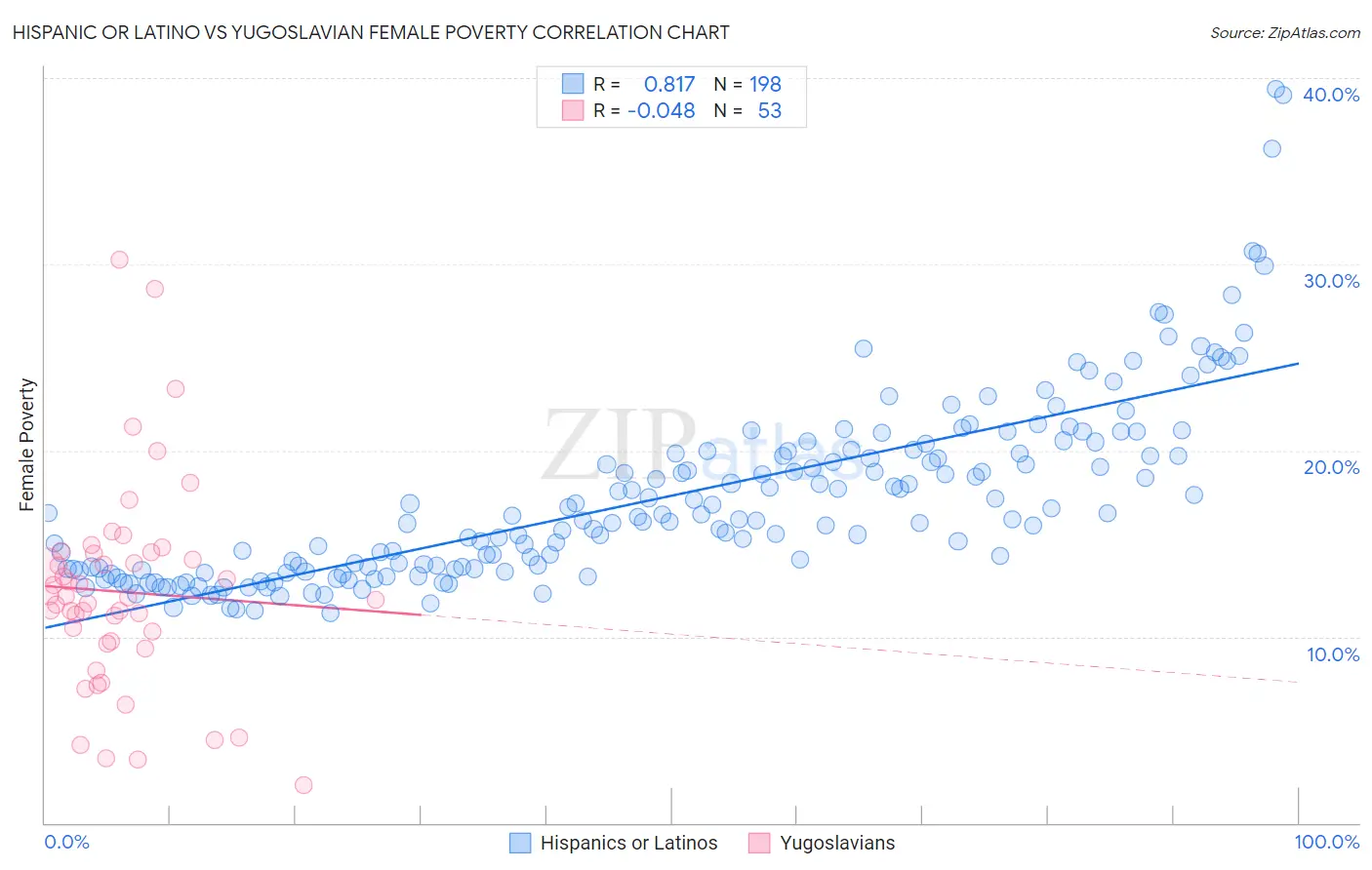 Hispanic or Latino vs Yugoslavian Female Poverty