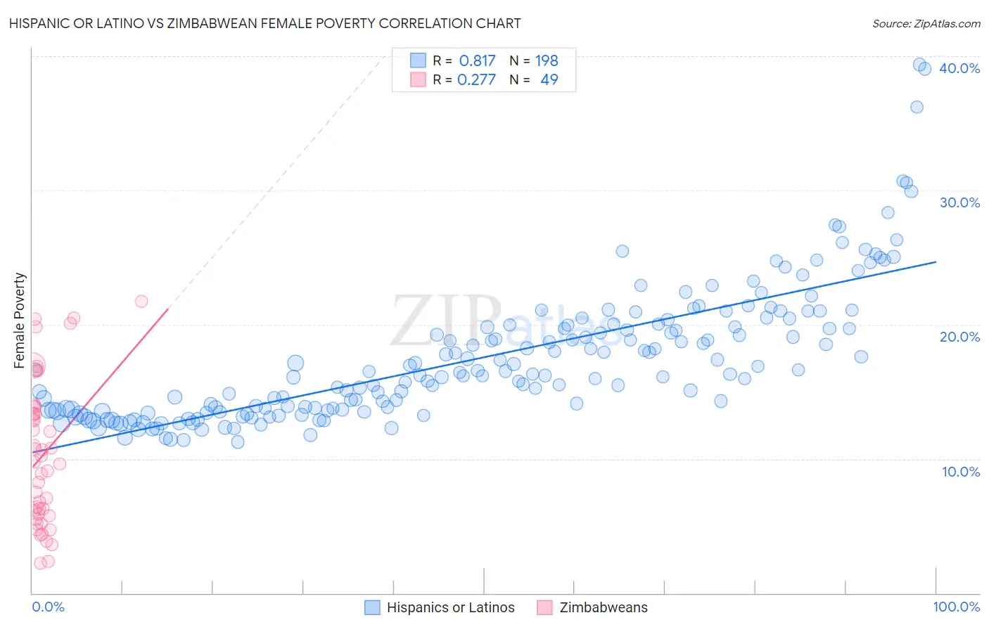 Hispanic or Latino vs Zimbabwean Female Poverty