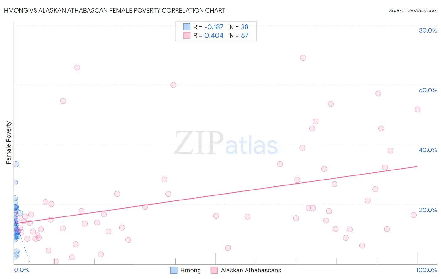 Hmong vs Alaskan Athabascan Female Poverty