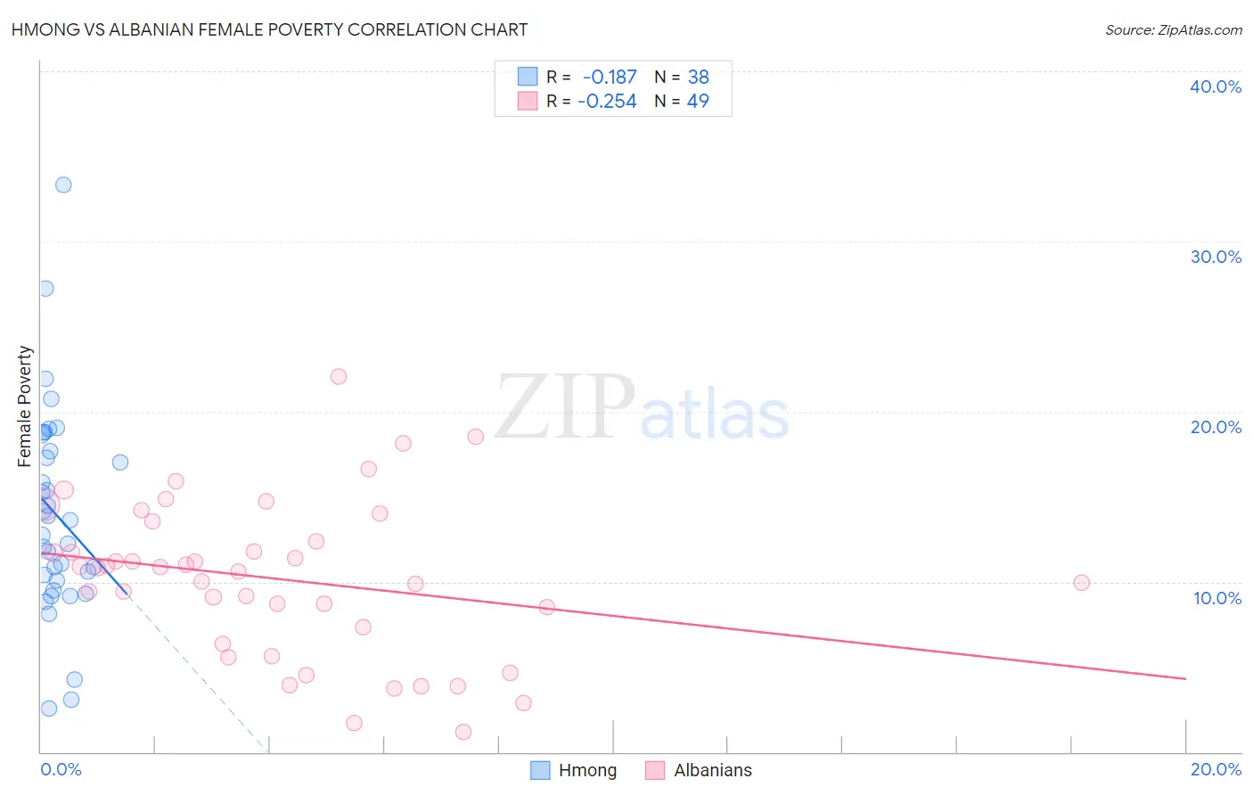 Hmong vs Albanian Female Poverty