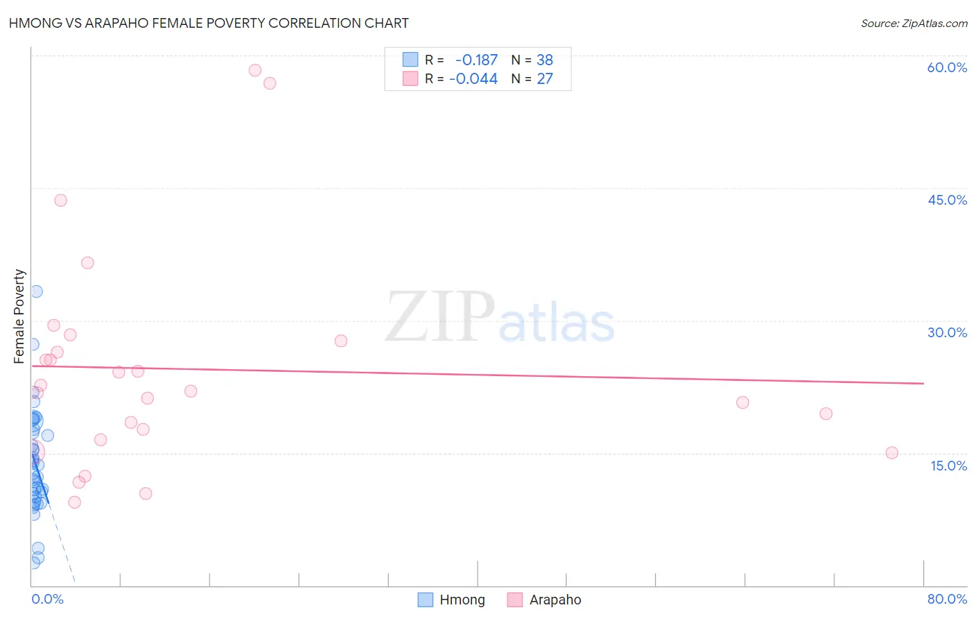 Hmong vs Arapaho Female Poverty