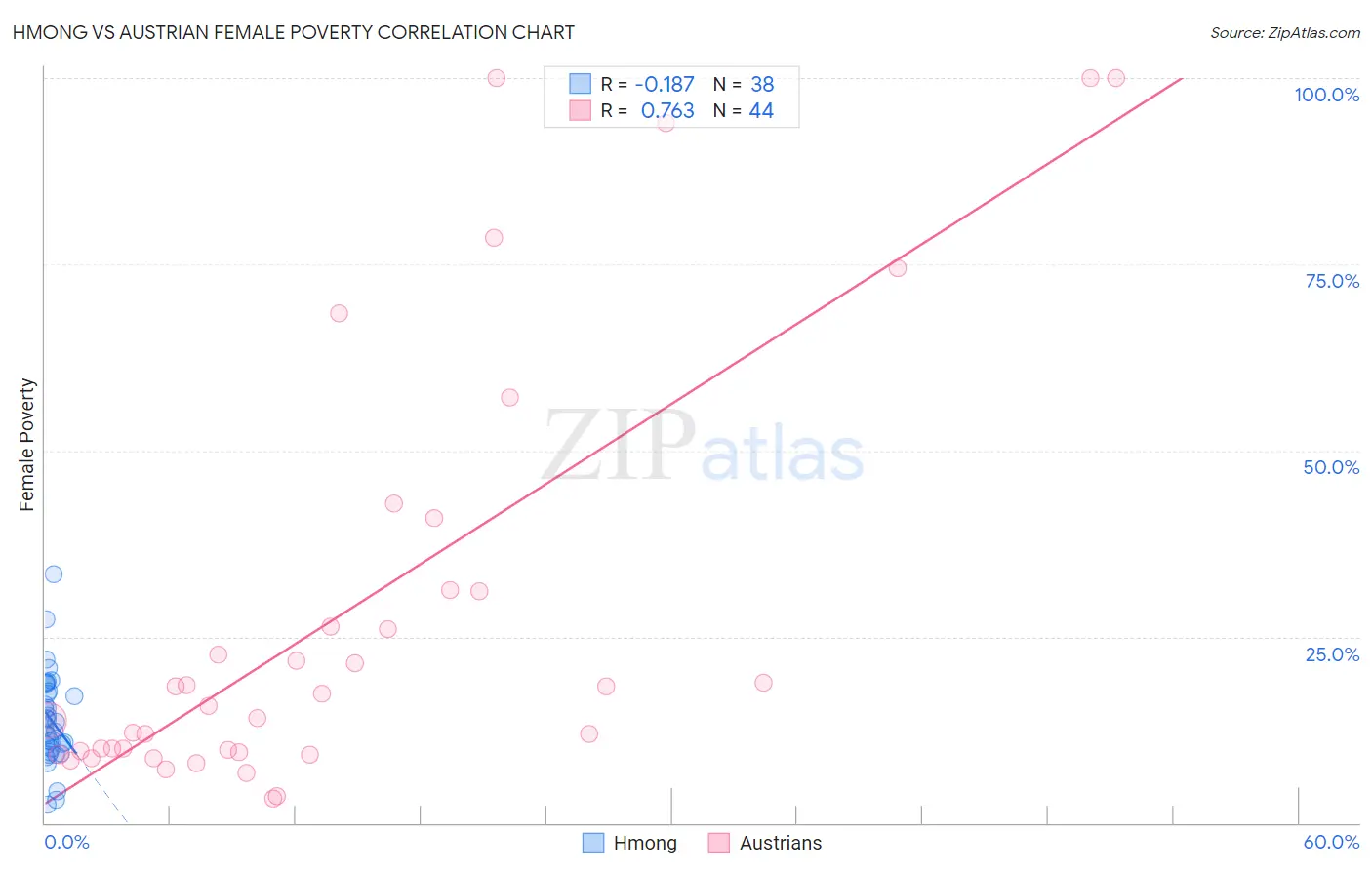 Hmong vs Austrian Female Poverty