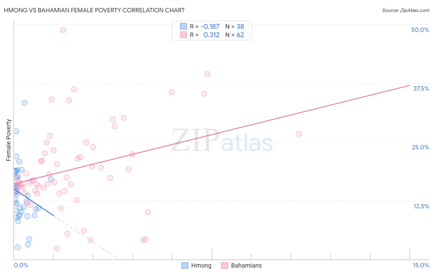 Hmong vs Bahamian Female Poverty