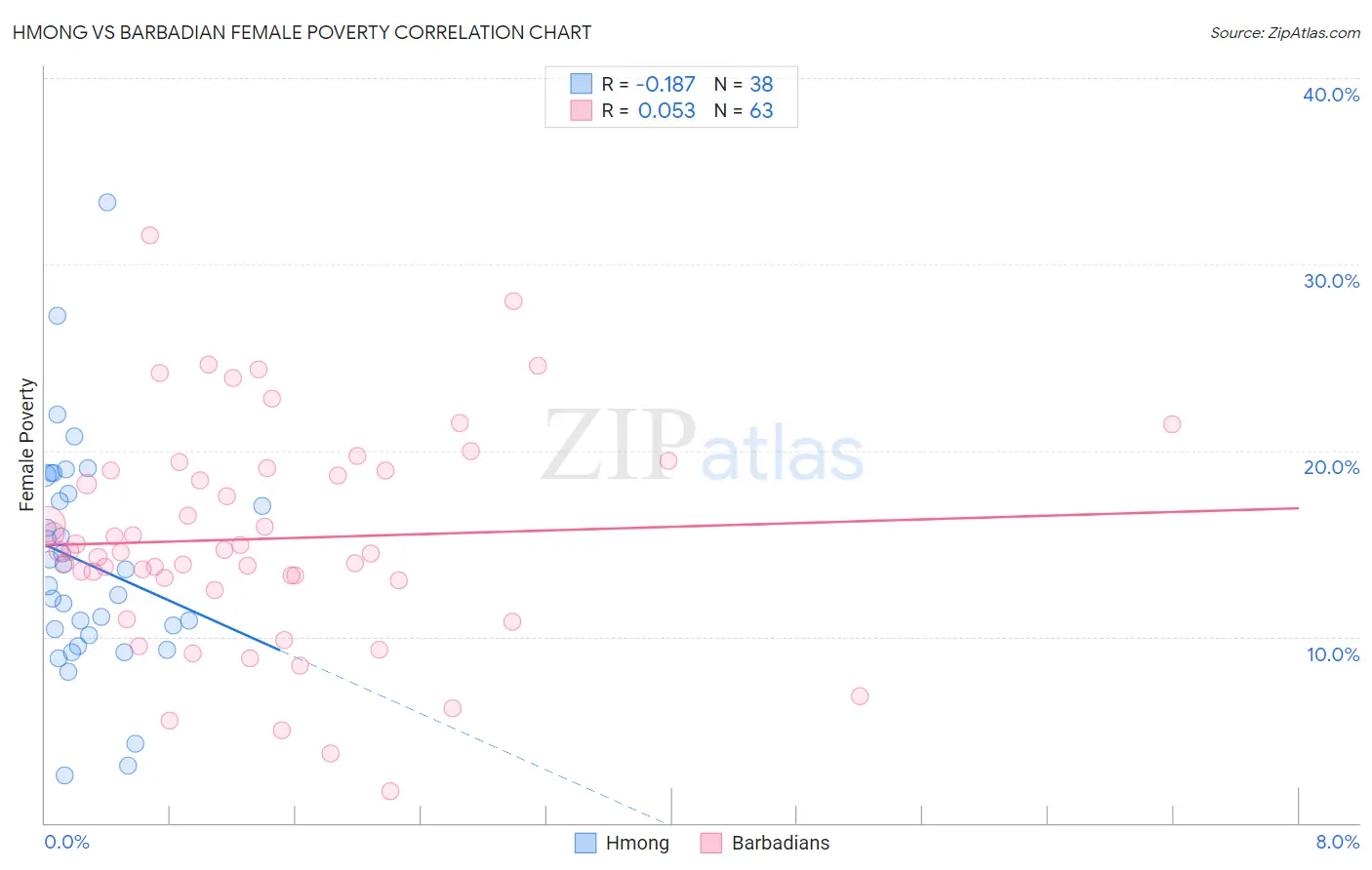 Hmong vs Barbadian Female Poverty