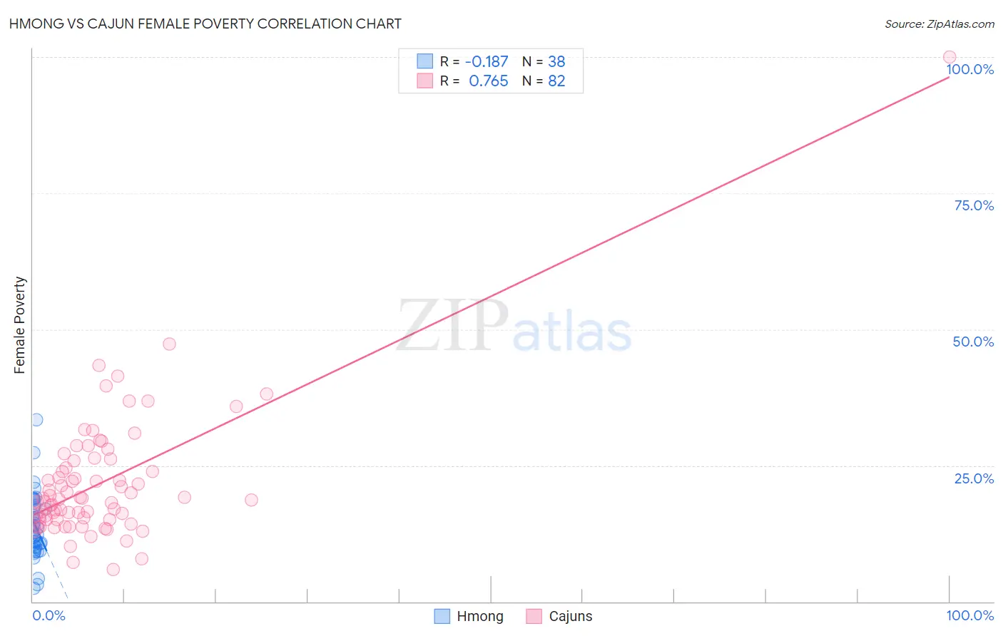 Hmong vs Cajun Female Poverty