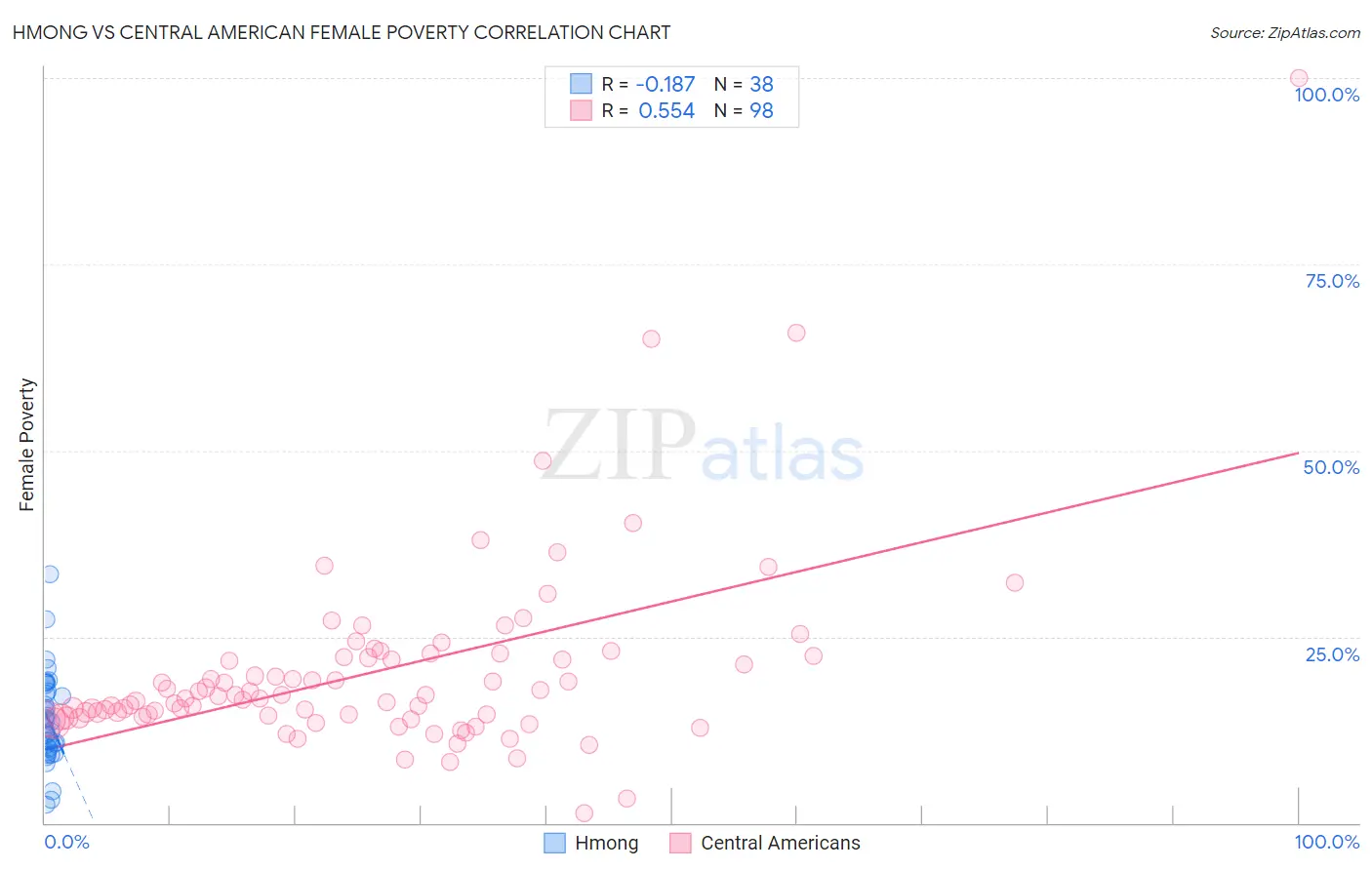 Hmong vs Central American Female Poverty