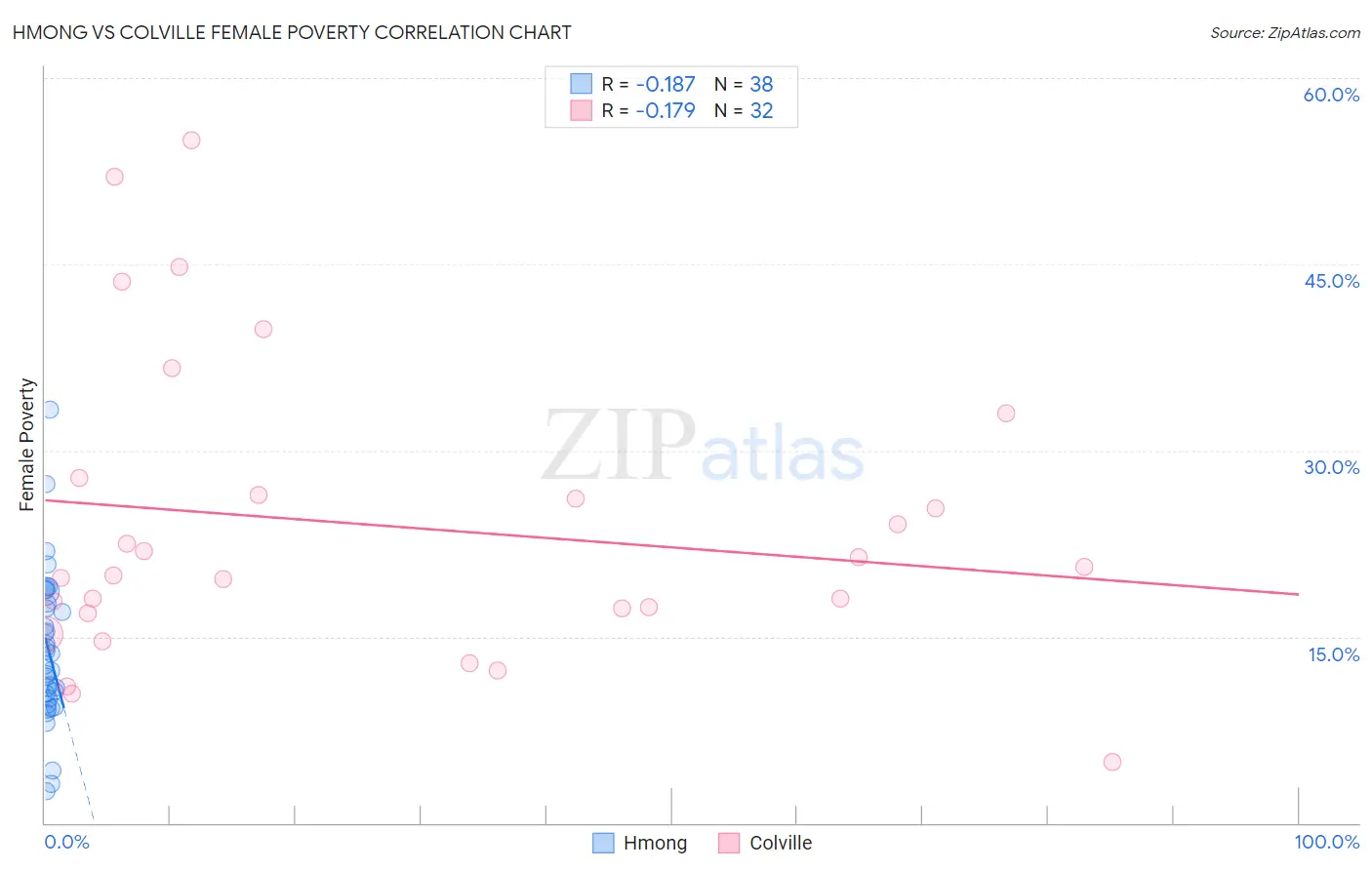 Hmong vs Colville Female Poverty