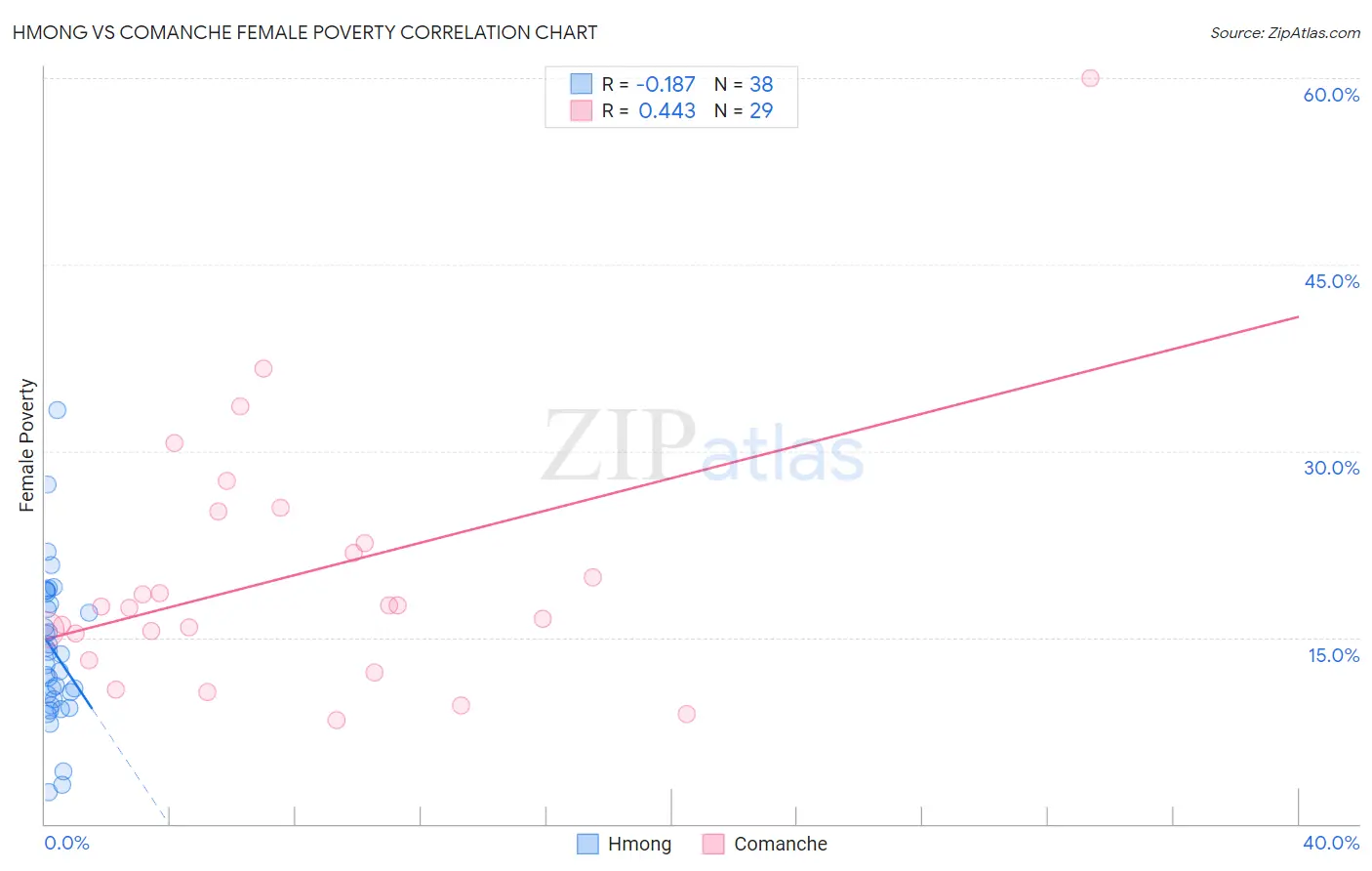 Hmong vs Comanche Female Poverty