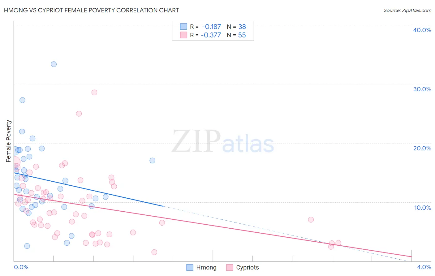 Hmong vs Cypriot Female Poverty