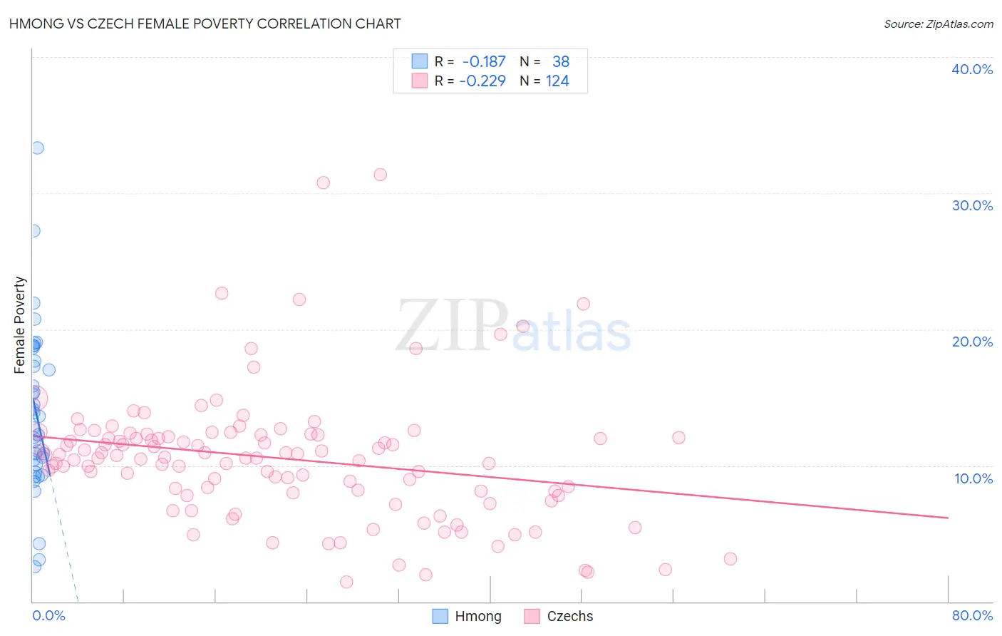 Hmong vs Czech Female Poverty