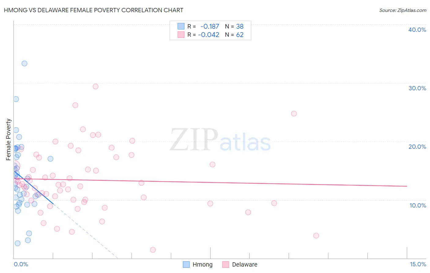 Hmong vs Delaware Female Poverty