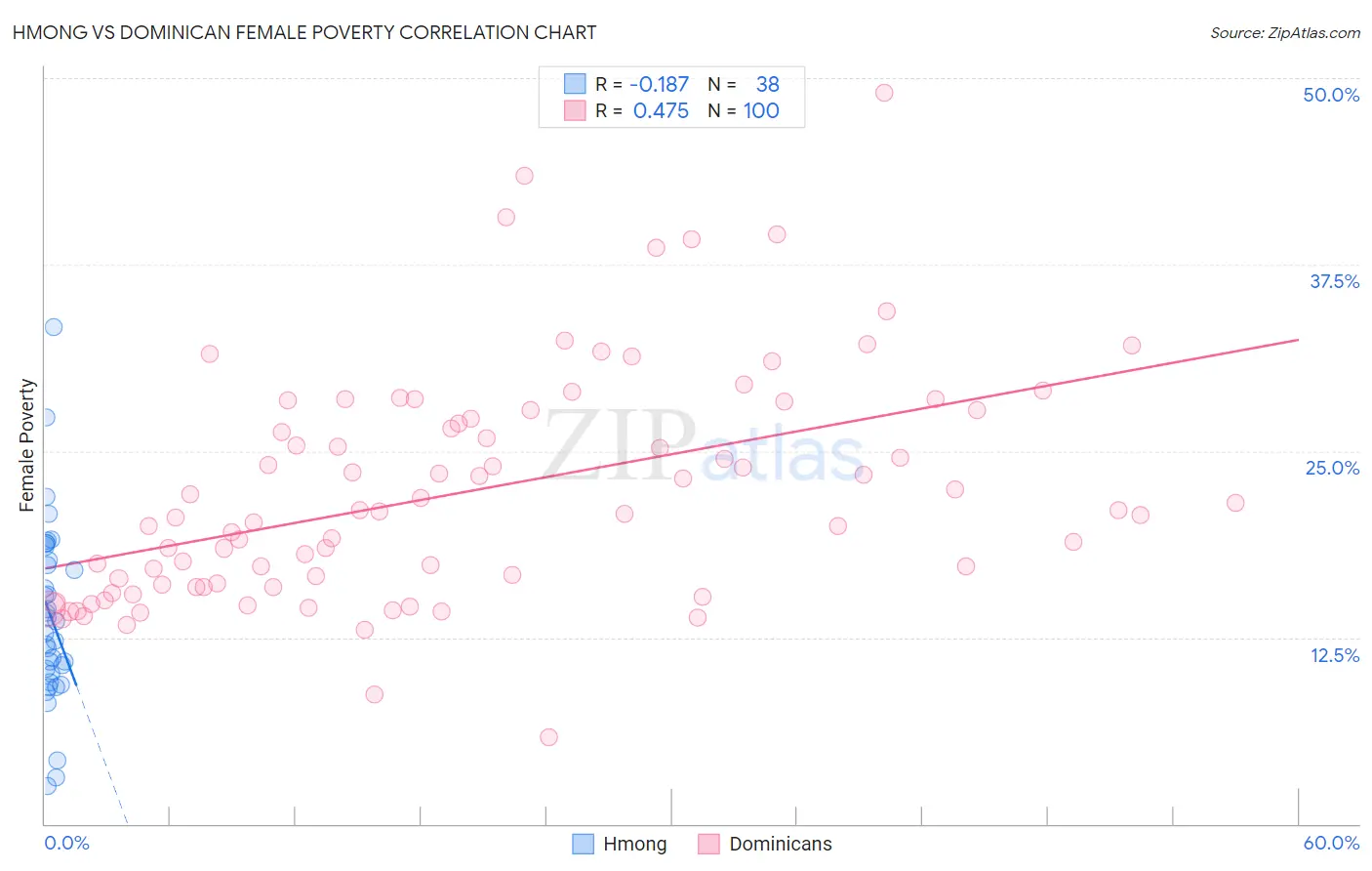 Hmong vs Dominican Female Poverty