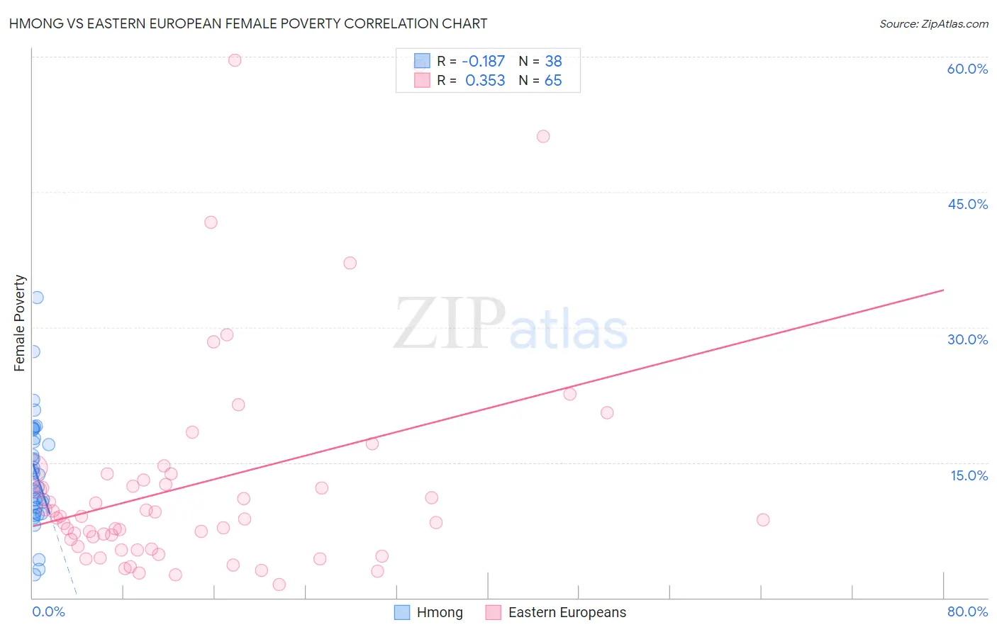 Hmong vs Eastern European Female Poverty
