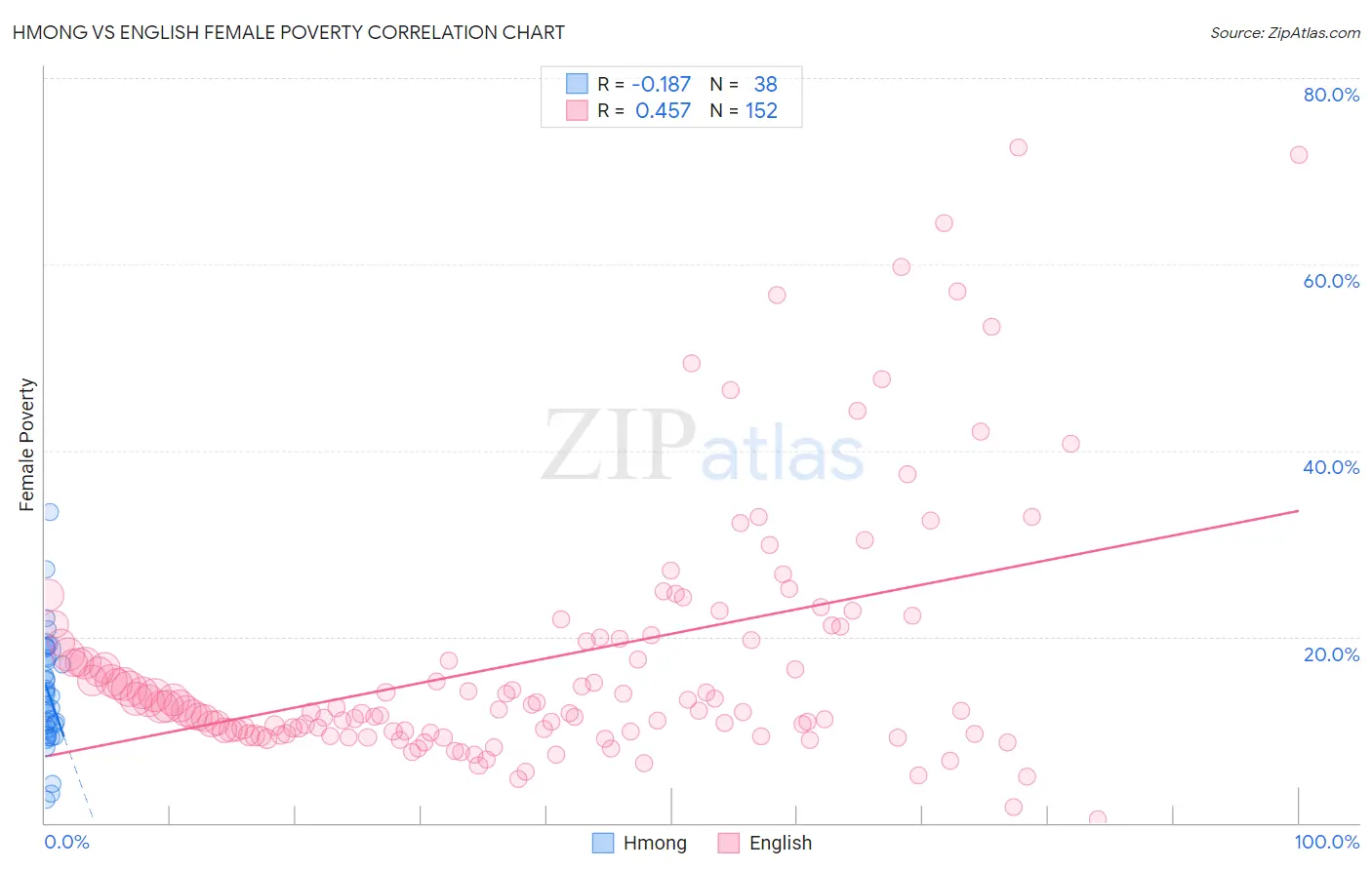 Hmong vs English Female Poverty