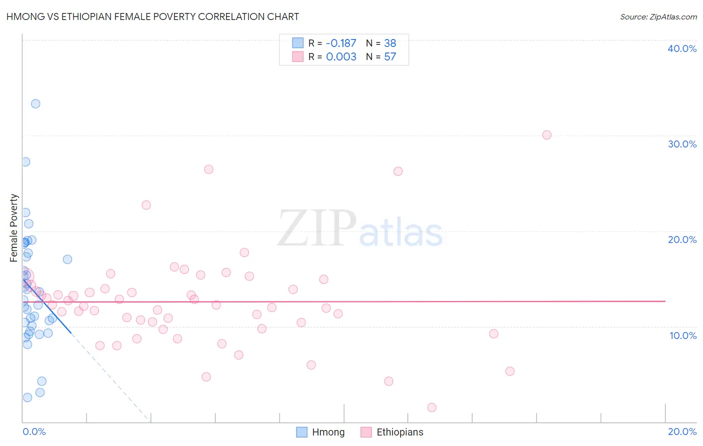Hmong vs Ethiopian Female Poverty