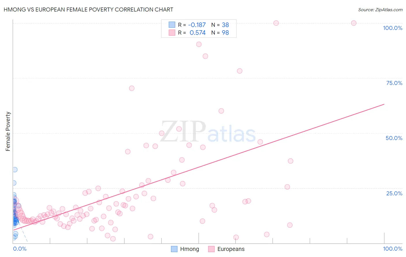 Hmong vs European Female Poverty