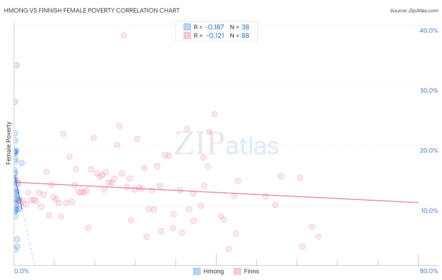 Hmong vs Finnish Female Poverty