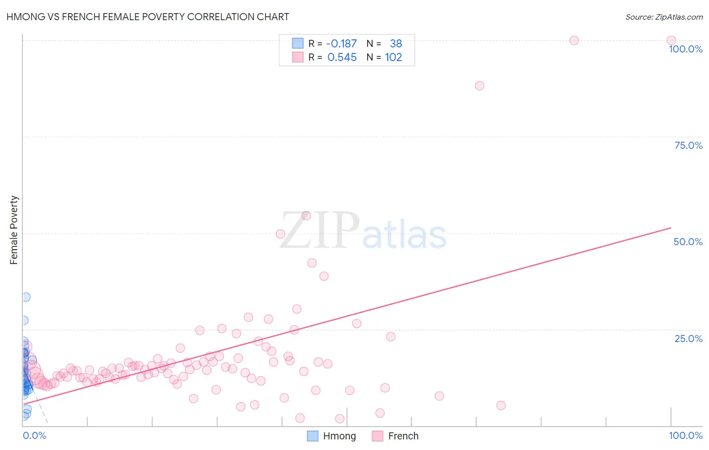 Hmong vs French Female Poverty