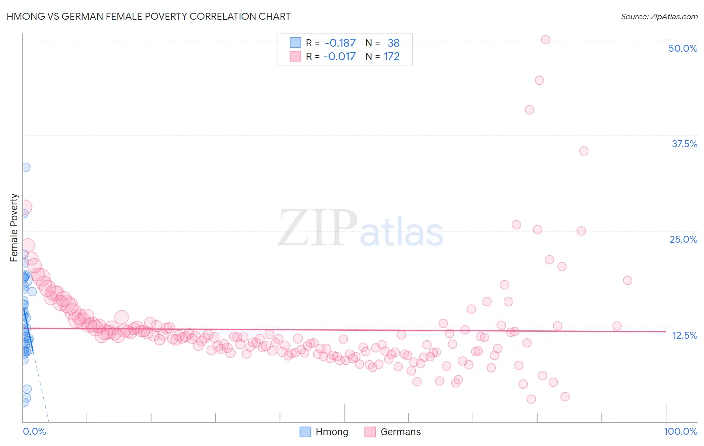 Hmong vs German Female Poverty