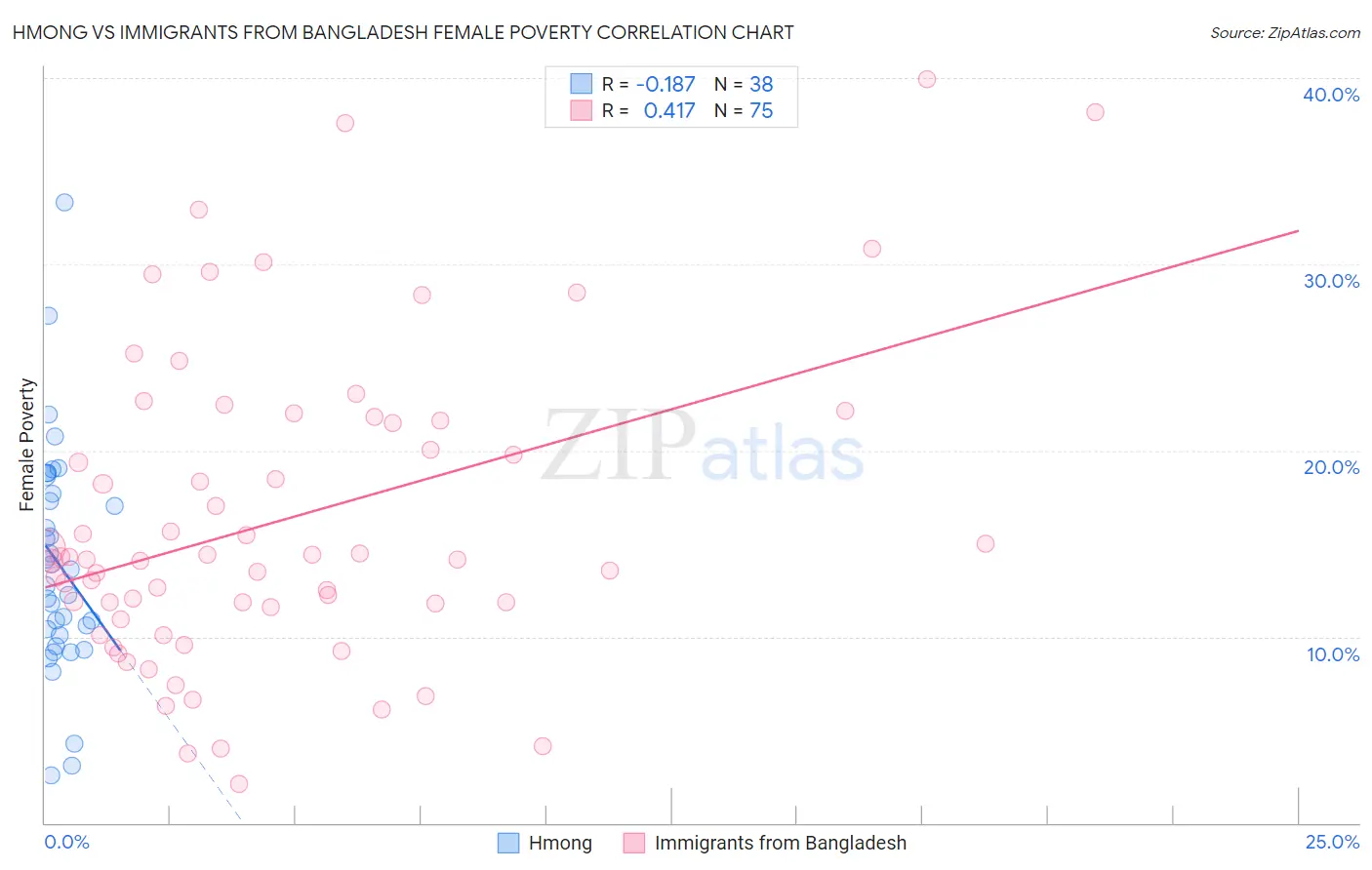 Hmong vs Immigrants from Bangladesh Female Poverty