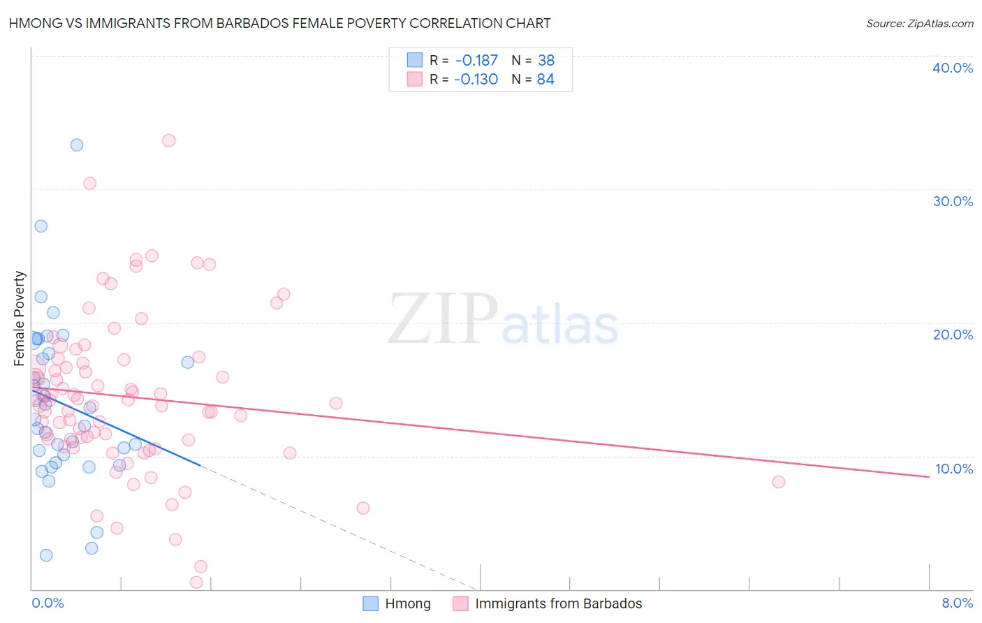 Hmong vs Immigrants from Barbados Female Poverty